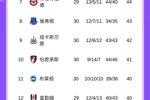热刺慌吗?保级对手西汉姆近6轮仅1败,接连战平曼市双雄