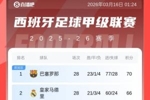 还有十轮！西甲积分榜：巴萨主场大胜塞维，继续保持4分优势领跑