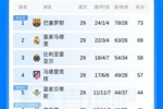 西甲积分榜:皇马距榜首巴萨4分,下轮巴萨将战马竞