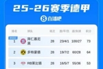 还有悬念吗?德甲积分榜:多特补时两球险胜,剩6轮距拜仁9分