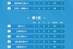 2026年第五届中国青少年足球联赛男子U15组区域联赛积分榜
