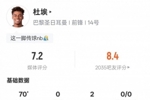 杜埃本场比赛数据:2助攻3过人成功2关键传球,评分7.2