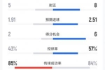 名局!巴黎5-4拜仁全场数据:巴黎5射正全部进球,拜仁10射8正4球