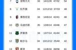 意甲积分榜:那不勒斯先赛落后国米9分,科莫先赛距尤文2分