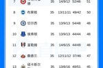 形势反转!英超积分榜:曼城战平,少赛一场距阿森纳5分