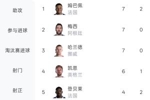 本届世界杯射手榜：姆巴佩、梅西、哈兰德7球前3，凯恩6球第4